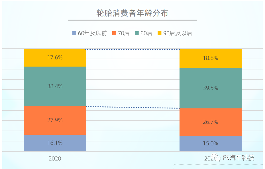 近年來，消費者年齡結構有年輕化趨勢。