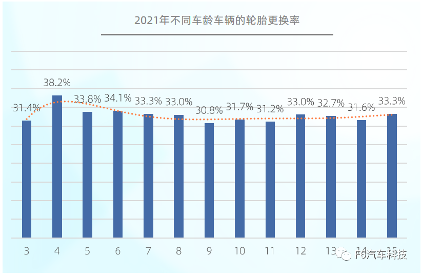 車輛在第4年時會出現輪胎更換小高峰