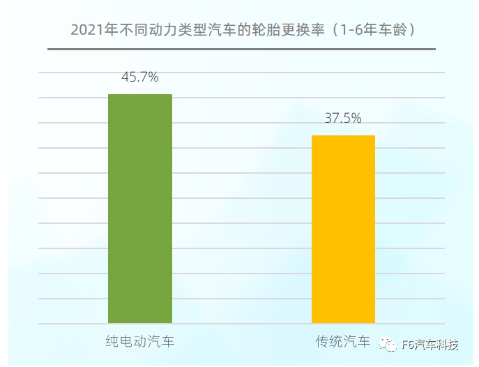 同車齡純電動汽車的更換率高于傳統(tǒng)汽車。