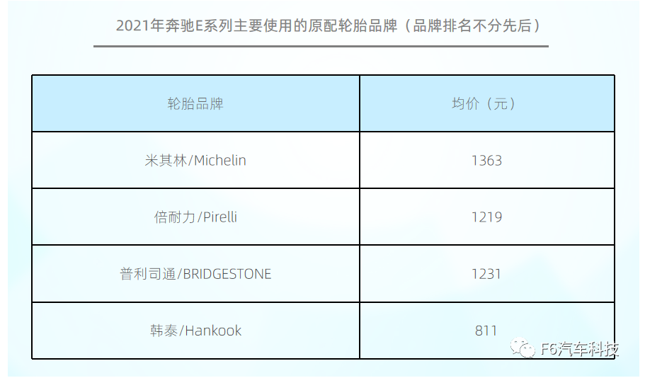 原配輪胎主要有米其林、倍耐力、普利司通、韓泰等品牌。54%車主在更換時會選擇原配輪胎。
