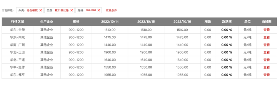 2022年10月全國各大地區(qū)900以上廢鋼絲胎的報價如下：華北地區(qū)每噸1640-1900元、華東地區(qū)每噸1475-1955元、華中地區(qū)每噸1550元。