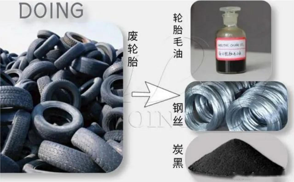 ，經(jīng)過處理的廢舊輪胎可以說渾身是寶，廢舊輪胎回收的主要目的就是三個，一是鋼絲，二是炭黑，三是煉油。