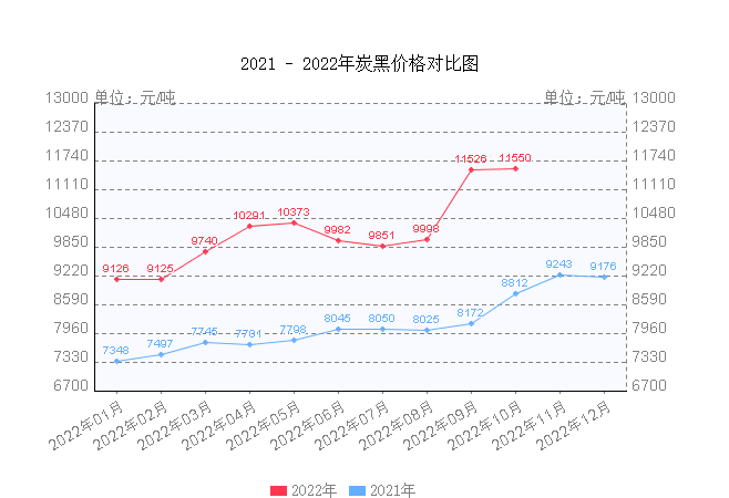 　2、炭黑，漲約27%