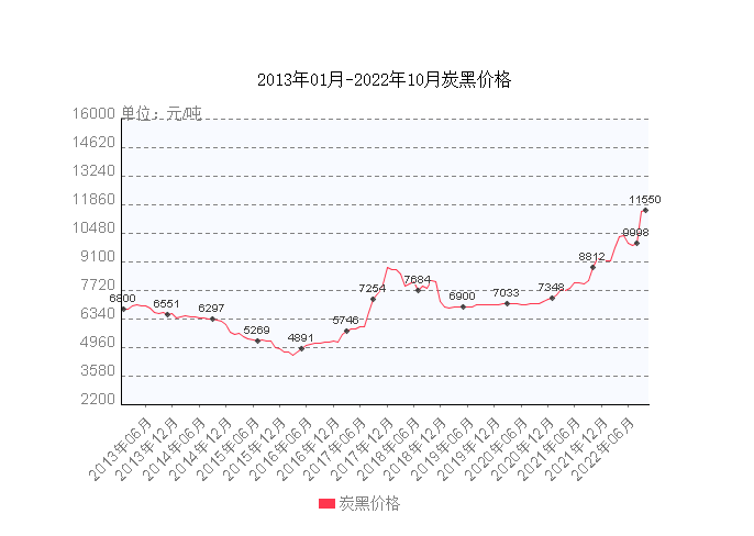 從近10年的炭黑價(jià)格來(lái)看，現(xiàn)在炭黑價(jià)格處于10年來(lái)的最高點(diǎn)。