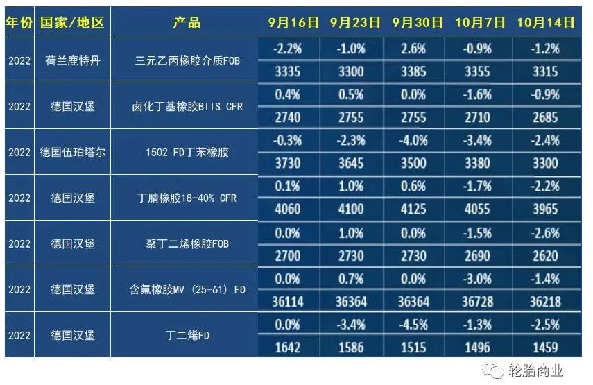 英國倫敦方表示，在截至10月14日的交易周，合成橡膠期貨價格有所回落。
