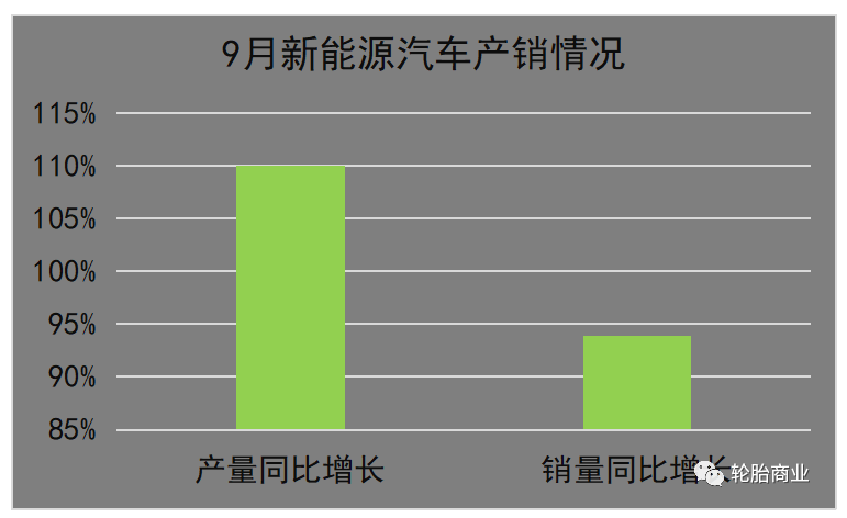 9月，新能源汽車產(chǎn)銷分別完成75.5萬輛和70.8萬輛，同比分別增長1.1倍和93.9%，市場占有率達到27.1%。所以我國汽車產(chǎn)銷在過去的9月份，整體上還是一個產(chǎn)銷兩旺的形式。