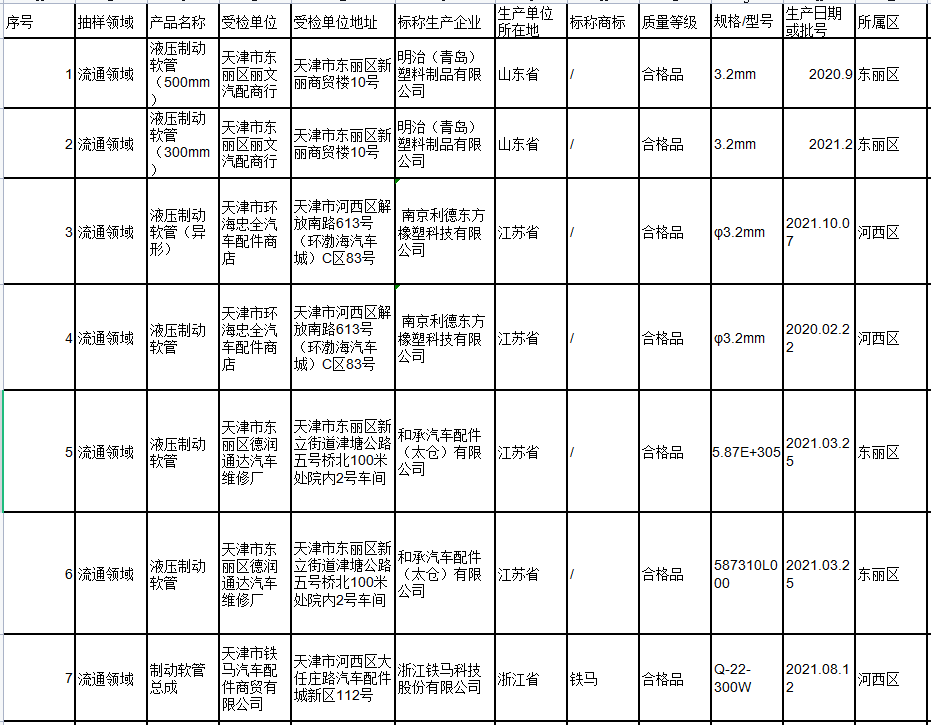 天津市市場監(jiān)管委網(wǎng)站通報9種消費品質(zhì)量監(jiān)督抽查情況，對外發(fā)布。