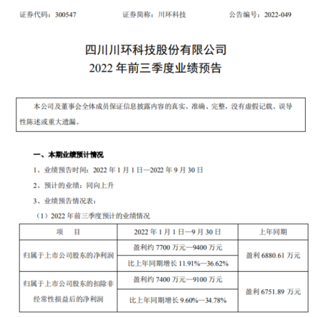 川環(huán)科技2022年前三季度預計凈利7700萬-9400萬同比增長12%-37% 產(chǎn)品市場占有率提高 川環(huán)科技2022年前三季度預計凈利7700萬-9400萬同比增長12%-37% 產(chǎn)品市場占有率提高