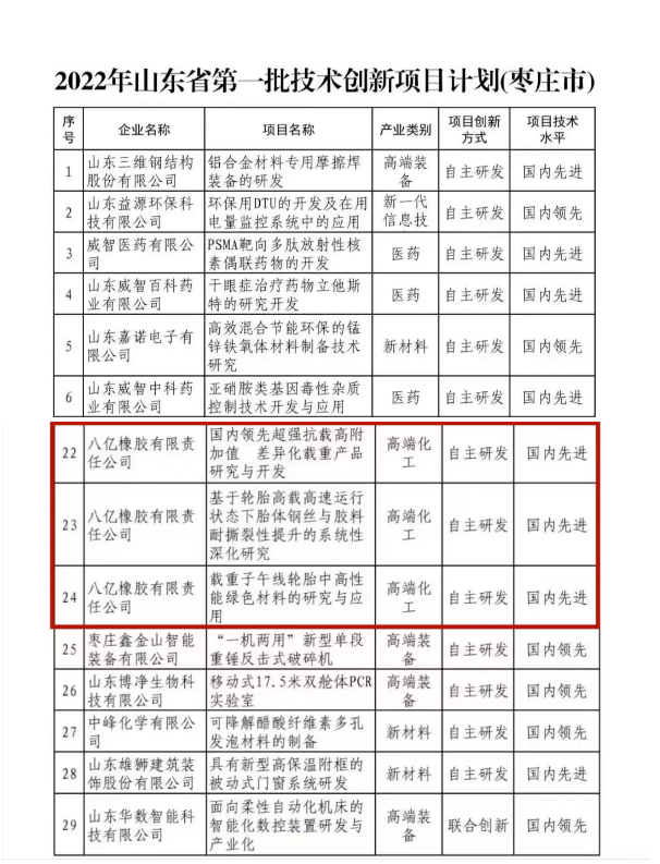 八億橡膠公司3個項目入選2022年山東省技術(shù)創(chuàng)新項目計劃
