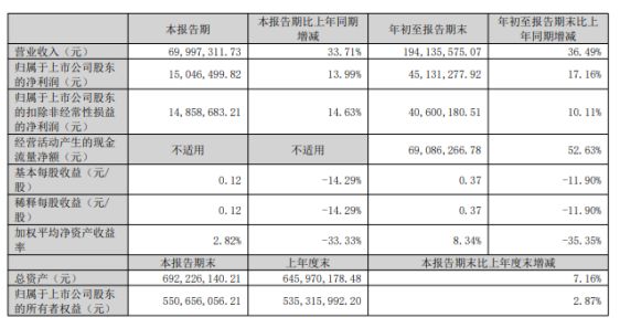 金三江2022年前三季度凈利4513.13萬同比增長17.16% 客戶訂單增加 金三江2022年前三季度凈利4513.13萬同比增長17.16% 客戶訂單增加
