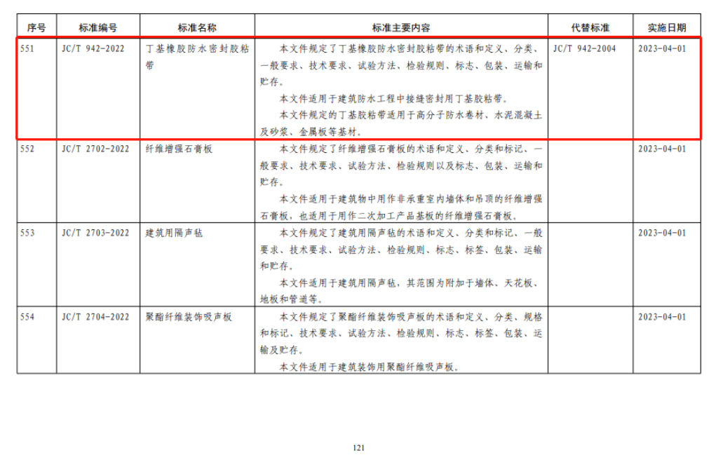 10月20日，工信部發(fā)布公告，批準發(fā)布1036項行業(yè)標準，其中涉及防水行業(yè)多項標準，凱倫股份(300715)參與了其中五項標準的制定，為防水行業(yè)不斷走向標準化、規(guī)范化貢獻力量。