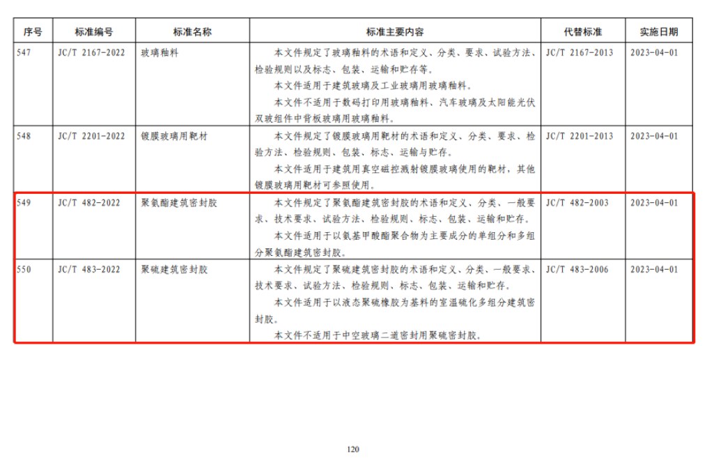 此次凱倫股份參與制定的標準包括：熱熔橡膠瀝青防水涂料、坡屋面用防水材料高分子泛水材料、丁基橡膠防水密封膠粘帶、聚氨酯建筑密封膠、聚硫建筑密封膠。五項標準要求均在2023年4月1日起實施。