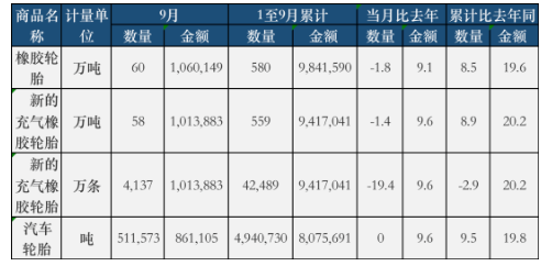 9月份，全國共計出口橡膠輪胎60萬噸，同比去年下降了1.8%