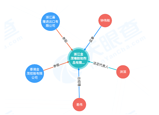 　金茂公司已資不抵債，不能清償?shù)狡趥鶆?wù)，且資產(chǎn)不足以清償全部債務(wù)，符合破產(chǎn)條件，法院于2022年10月22日裁定宣告浙江金茂橡膠助劑品有限公司破產(chǎn)。