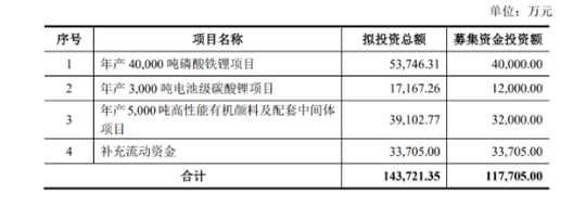 這家龍頭定增募資11.77億，進(jìn)軍新能源