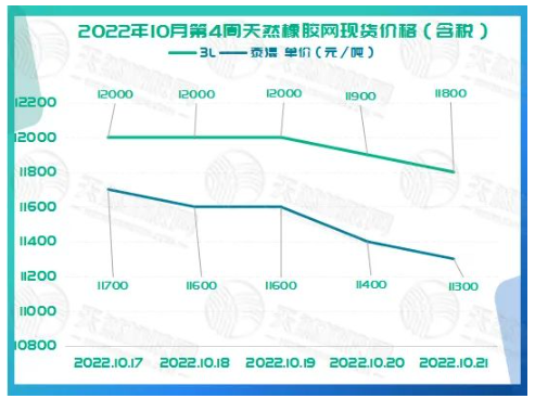 橡膠現(xiàn)貨價格周走勢：一路向下[20221017-20221021]