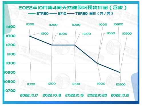 2022年10月第4周橡膠期貨收盤情況：10月17日低位震蕩，10月18日窄幅回調(diào)，10月19日震蕩走弱，10月20日窄幅波動，10月21日低位震蕩。