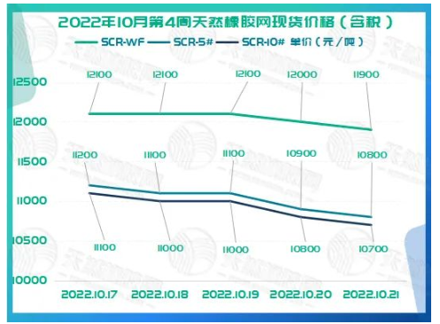 2022年10月第4周天然橡膠網(wǎng)現(xiàn)貨價格如下圖所示。