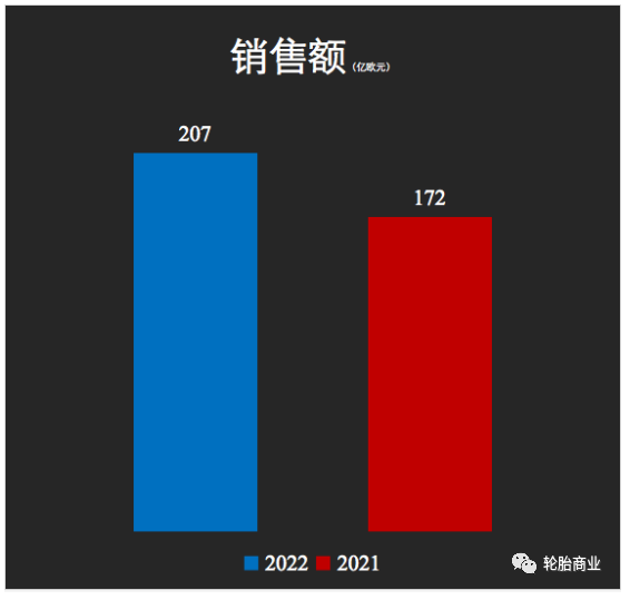 三季度營收大漲20%，輪胎巨頭不簡單