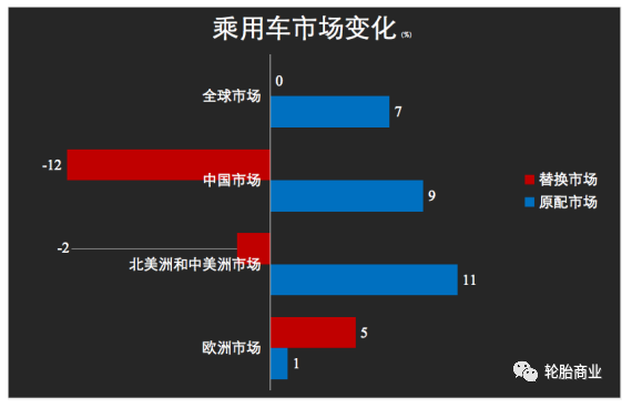 乘用車市場復蘇明顯