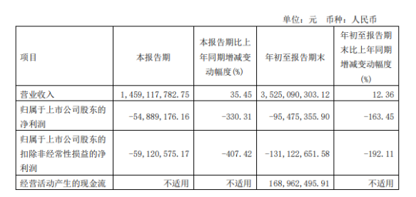大業(yè)股份2022年前三季度虧損9547.54萬(wàn)同比由盈轉(zhuǎn)虧 銷(xiāo)售費(fèi)用及運(yùn)雜費(fèi)增加 大業(yè)股份2022年前三季度虧損9547.54萬(wàn)同比由盈轉(zhuǎn)虧 銷(xiāo)售費(fèi)用及運(yùn)雜費(fèi)增加