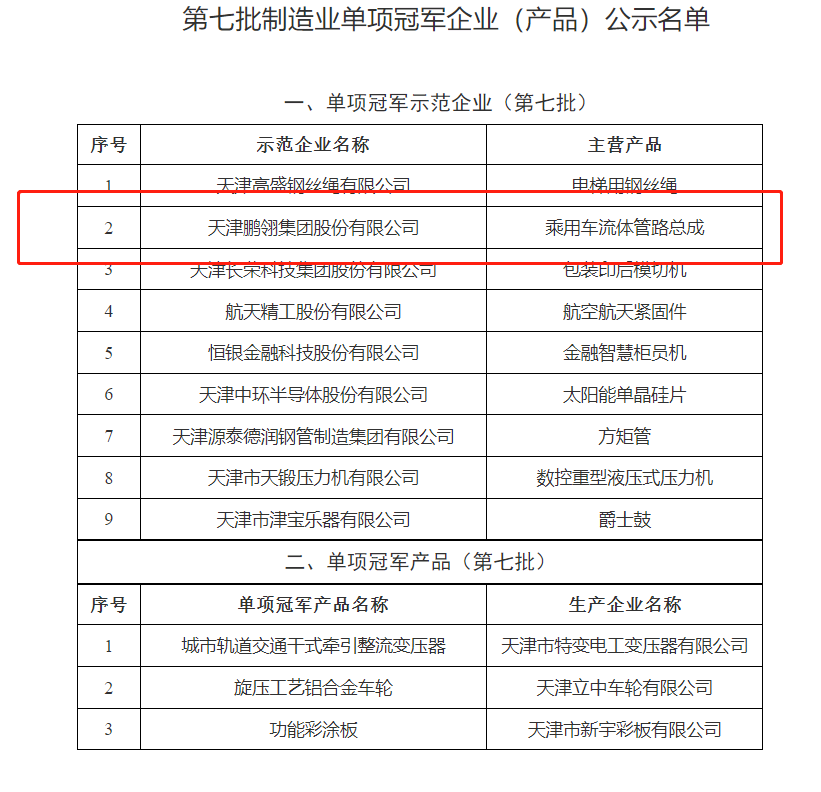 天津市第七批制造業(yè)單項(xiàng)冠軍企業(yè)(產(chǎn)品)和第一批、第四批制造業(yè)單項(xiàng)冠軍企業(yè)(產(chǎn)品)復(fù)核通過名單，對外公示。公示時間為2022年10月24日至10月31日。