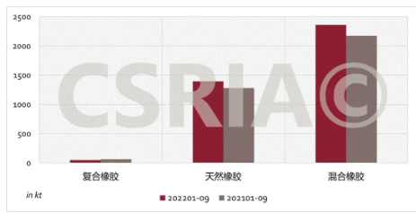 圖4 2022年1~9月我國復(fù)合橡膠、天然橡膠、混合橡膠進(jìn)口概況