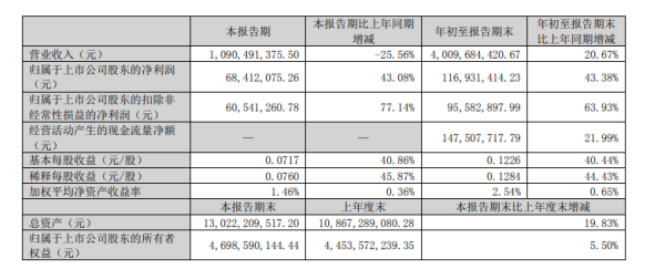 軟控股份2022年前三季度凈利1.17億同比增長43.38% 橡膠裝備系統(tǒng)盈利能力提升 軟控股份2022年前三季度凈利1.17億同比增長43.38% 橡膠裝備系統(tǒng)盈利能力提升