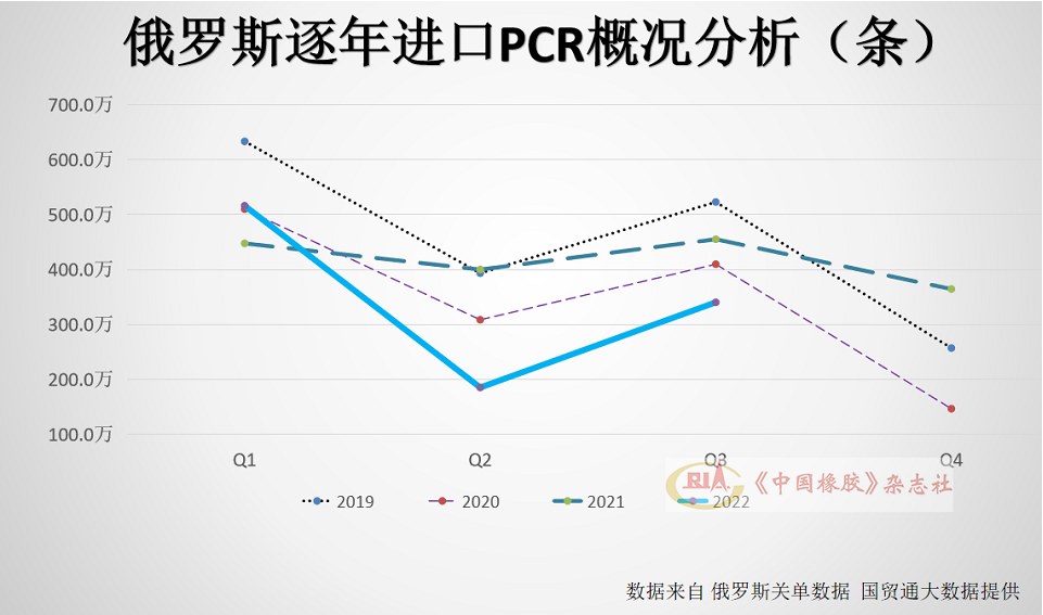 TBR輪胎1~9月，俄羅斯進(jìn)口全鋼子午線輪胎(TBR)320.9萬條