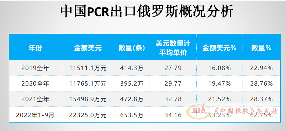 俄羅斯進(jìn)口輪胎市場(chǎng)，中國輪胎大增！