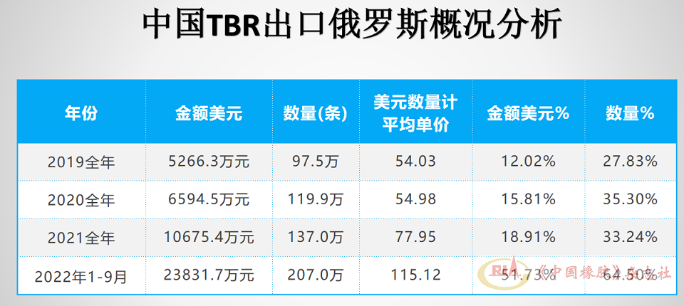進(jìn)口中國TBR輪胎115.12萬條，占俄羅斯進(jìn)口總量的比重為64.5%，較2021年占比增加31.26個(gè)百分點(diǎn)。