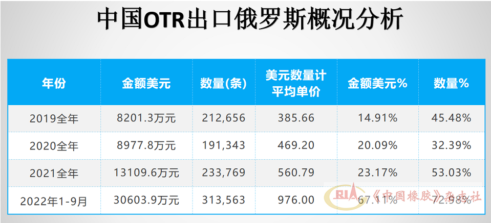 中國OTR輪胎出口俄羅斯金額逐年增長(zhǎng)