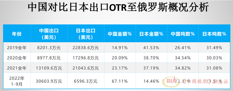 當(dāng)前，俄羅斯進(jìn)口OTR輪胎前十名品牌中，中國品牌占據(jù)絕大多數(shù)。其中海安橡膠占比接近普利司通和米其林，金宇、三角、風(fēng)神占比較大，中策、貴州輪胎、興源也緊隨其后。
