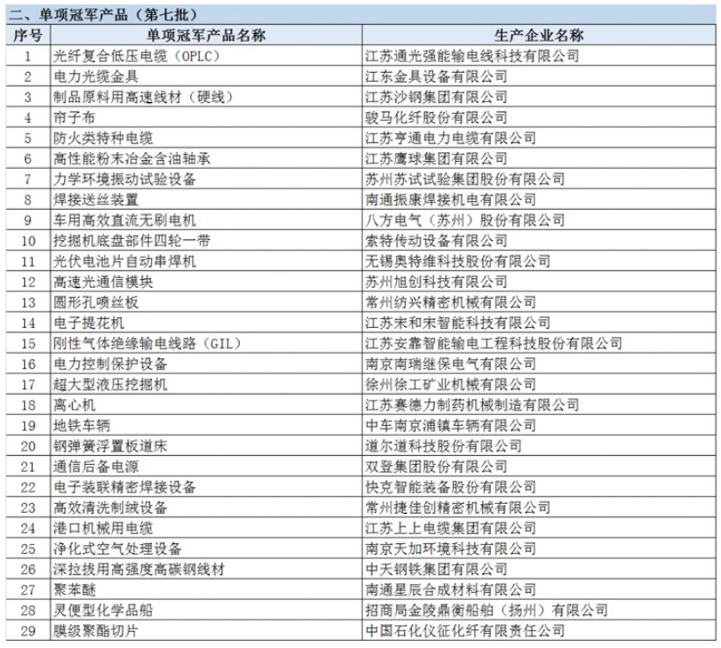 亨通特種電纜入選第七批國(guó)家級(jí)制造業(yè)單項(xiàng)冠軍產(chǎn)品 亨通特種電纜入選第七批國(guó)家級(jí)制造業(yè)單項(xiàng)冠軍產(chǎn)品
