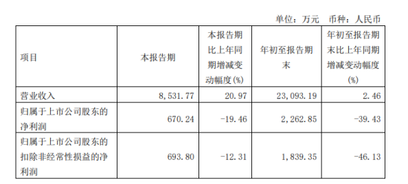 天普股份2022年前三季度凈利2262.85萬同比下滑39.43% 本期營(yíng)業(yè)成本增加