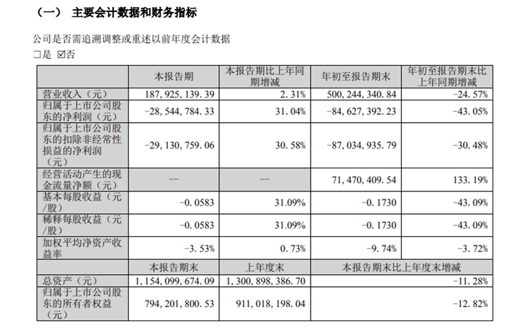 金力泰2022年前三季度虧損8462.74萬同比虧損增大 投資損失較多 金力泰2022年前三季度虧損8462.74萬同比虧損增大 投資損失較多