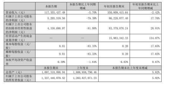 渝三峽A2022年前三季度凈利8622.81萬(wàn)同比增長(zhǎng)17.76% 投資收益大幅增加 渝三峽A2022年前三季度凈利8622.81萬(wàn)同比增長(zhǎng)17.76% 投資收益大幅增加
