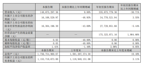 賽象科技2022年前三季度凈利3477.05萬(wàn)同比增長(zhǎng)3.55% 匯兌收益增加 賽象科技2022年前三季度凈利3477.05萬(wàn)同比增長(zhǎng)3.55% 匯兌收益增加