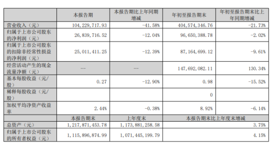 江蘇博云2022年前三季度凈利9665.04萬同比下滑2.02% 人工成本增加 江蘇博云2022年前三季度凈利9665.04萬同比下滑2.02% 人工成本增加