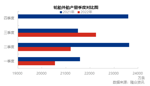 一二季度輪胎產量較去年同期均呈現(xiàn)下滑態(tài)勢
