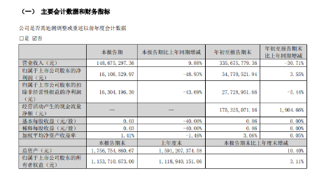 賽象科技發(fā)布今年第三季度業(yè)績公告，前三季度實現(xiàn)營業(yè)總收入3.37億元，同比下降31.3%;實現(xiàn)歸母凈利潤3477萬元，同比增長3.6%。  