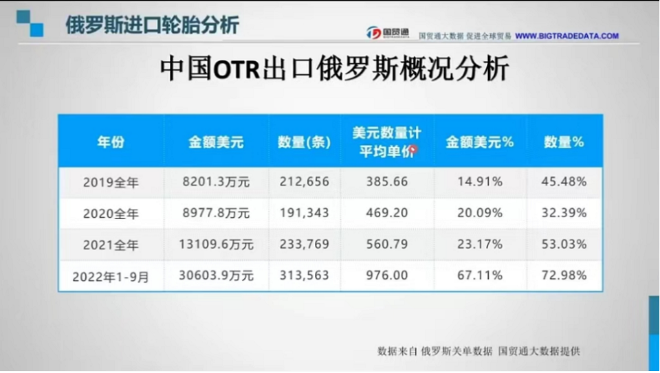 　在中對(duì)俄OTR輪胎出口數(shù)據(jù)與TBR輪胎出口數(shù)據(jù)趨勢(shì)相似，也是在2020年時(shí)數(shù)據(jù)有所降低，在2022年成一個(gè)暴漲姿態(tài)。