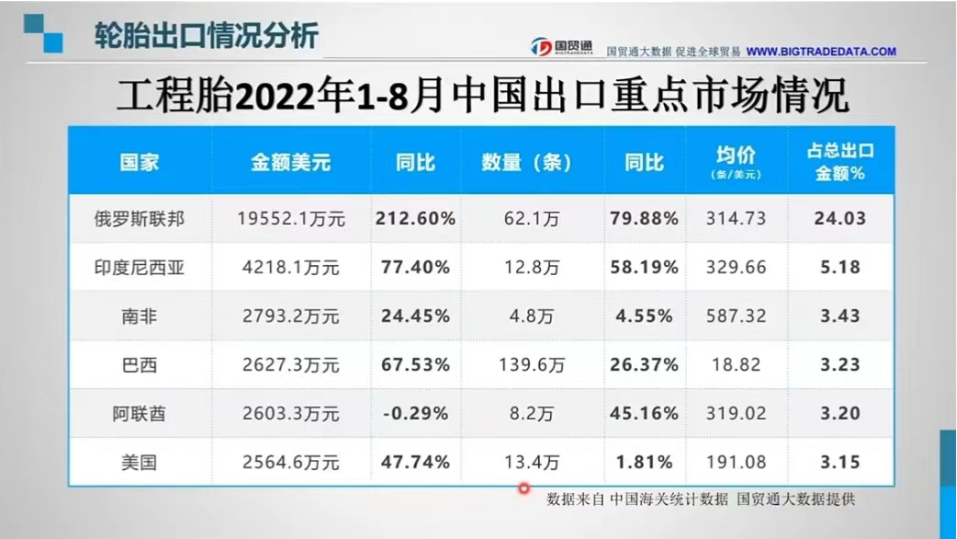 工程用胎：中國(guó)輪胎出口俄羅斯金額暴增212.60%