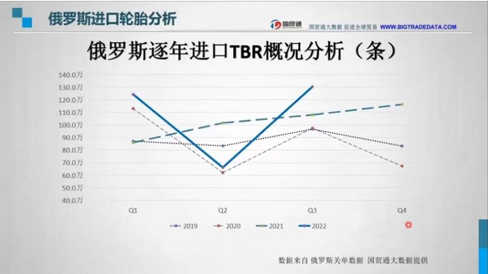 　在TBR輪胎逐年數(shù)據(jù)中，自2020年二季度疫情后，2022年的折線上二季度因俄烏戰(zhàn)爭(zhēng)打響，其進(jìn)口量快追平2020年二季度全球疫情最嚴(yán)重的時(shí)刻進(jìn)口數(shù)量。也側(cè)面印證了戰(zhàn)爭(zhēng)下物資的短缺對(duì)俄造成了不小的影響。