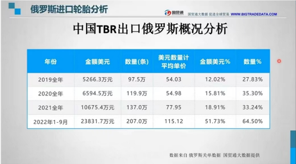 由此我們可以看出，歐美方面對(duì)于俄方制裁后，俄方開(kāi)始更加青睞于物美價(jià)廉的國(guó)產(chǎn)商用車輪胎。