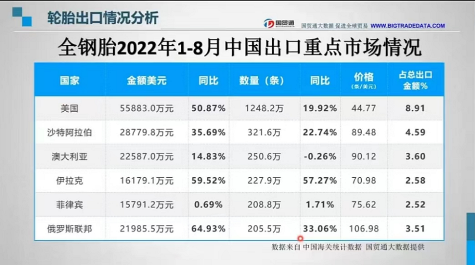 　全鋼胎：中國(guó)輪胎出口金額到俄羅斯暴增64%