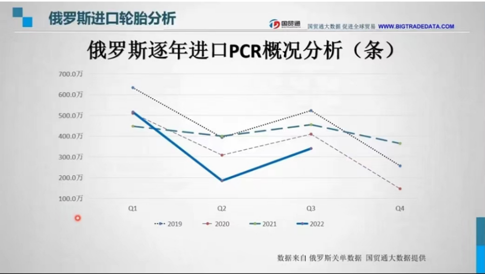 　而2022年第二季度時(shí)，因俄烏戰(zhàn)爭(zhēng)的爆發(fā)與疫情雙影響，進(jìn)口量大幅減少。