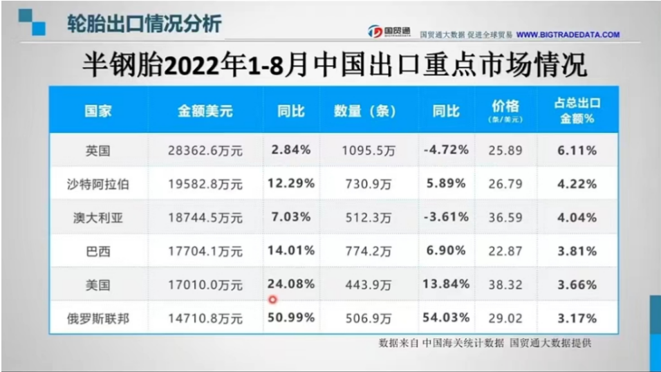 乘用車胎：出口俄羅斯金額同比增長(zhǎng)51%