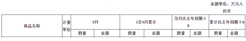 雖然9月較上月相比，出口小幅降低，但整體從1-9月來(lái)看，輪胎出口形勢(shì)喜人，依然保持正增長(zhǎng)。