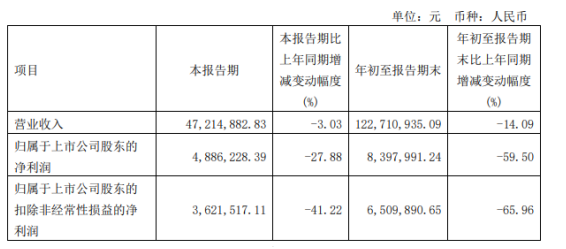 朗博科技2022年前三季度凈利839.8萬同比下滑59.5% 材料價(jià)格漲幅較大 朗博科技2022年前三季度凈利839.8萬同比下滑59.5% 材料價(jià)格漲幅較大